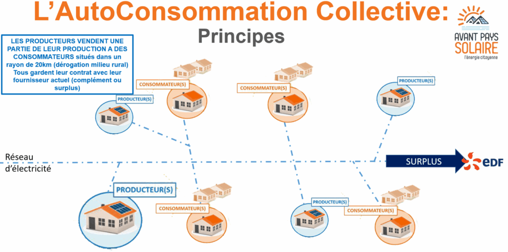 autoconsommation collective